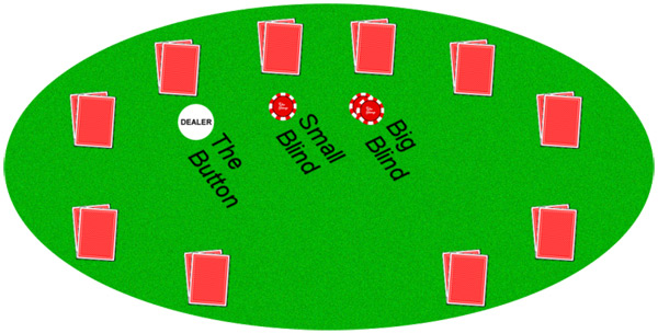 Omaha Poker Blinds Concept and Rules